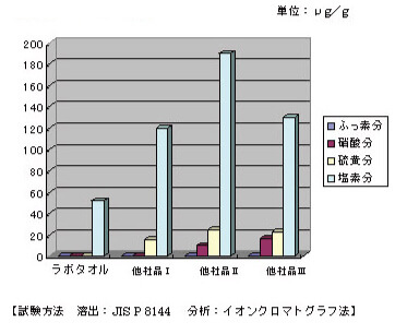 腐食性ハロゲン溶出量