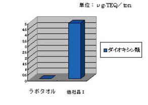 ダイオキシン類含有量