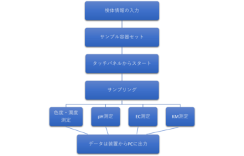 飲料水自動分析システム