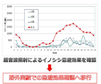 開発室内実験の効果を確認しました。