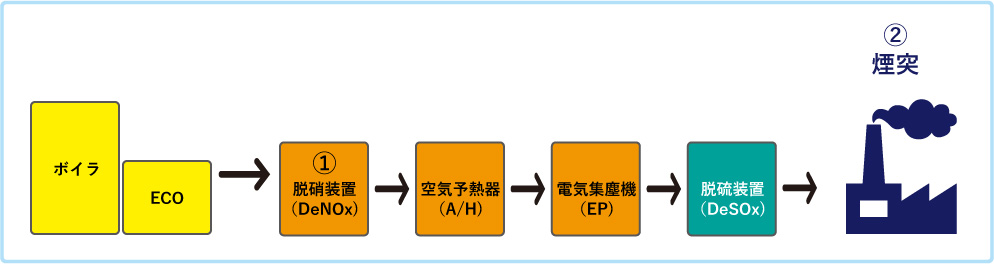 排煙処理装置システム図