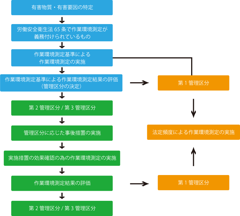 作業環境の流れ