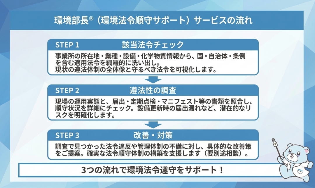 環境部長®（環境法令順守サポート）サービスの流れ