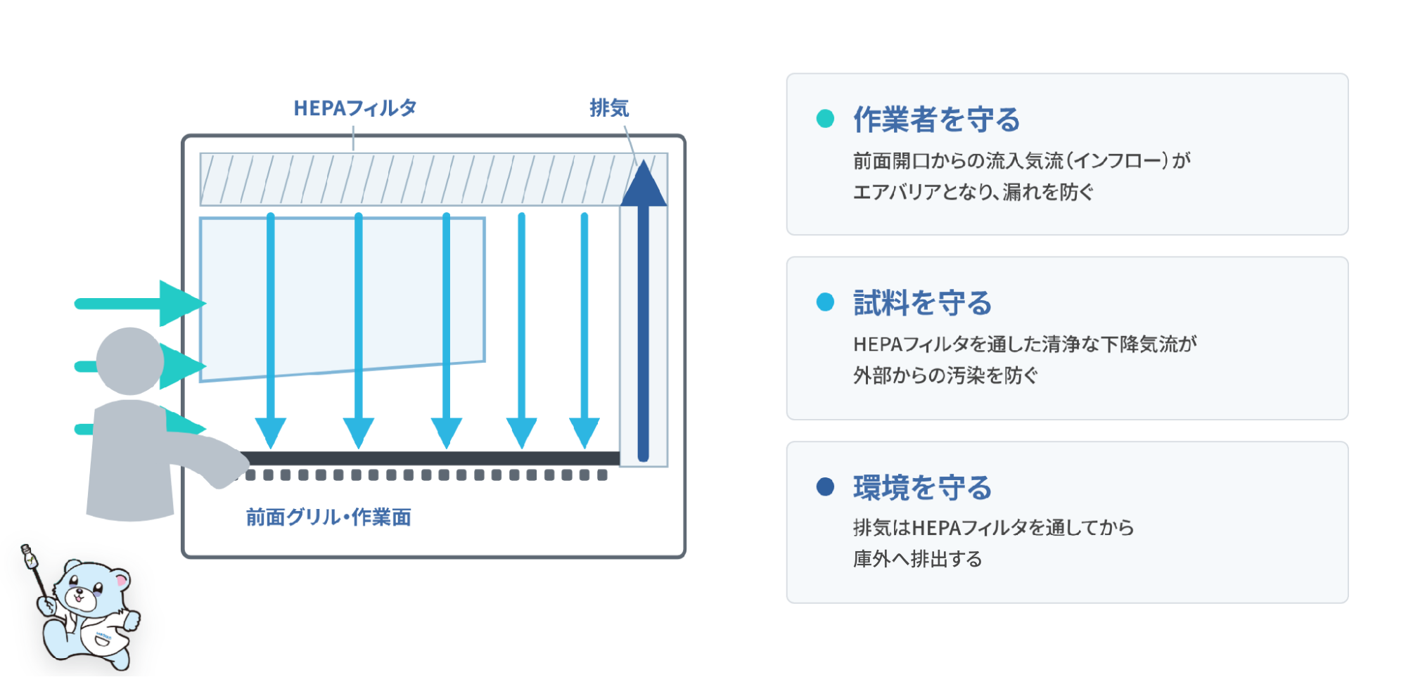 安全キャビネットの断面図と3つの保護(作業者・試料・環境)
