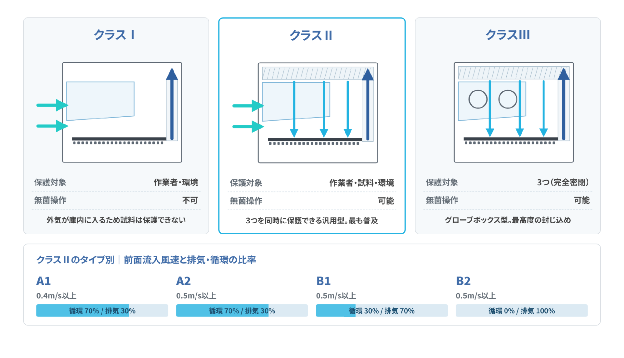 安全キャビネットのクラスⅠ・Ⅱ・Ⅲとタイプの違い