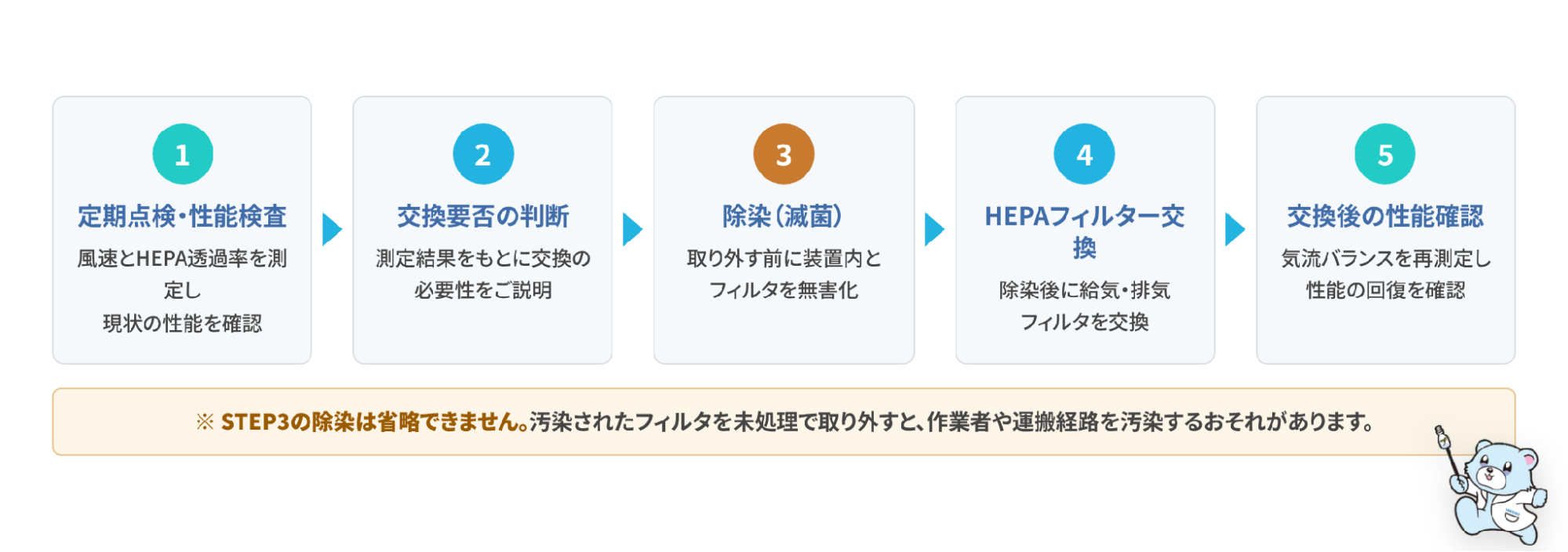 点検から除染・フィルター交換・性能確認までの 5 ステップ