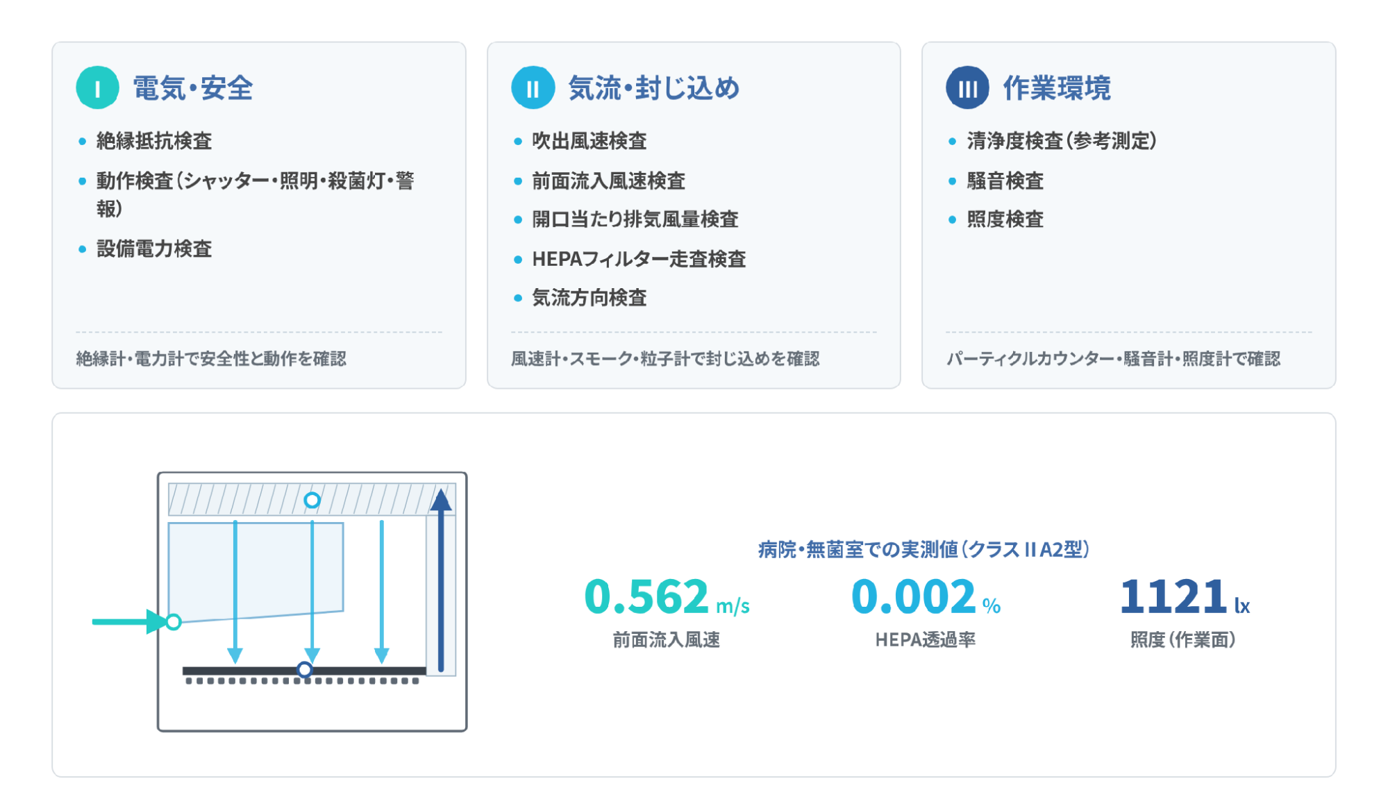 安全キャビネットの検査項目を 3 つのグループに整理した図