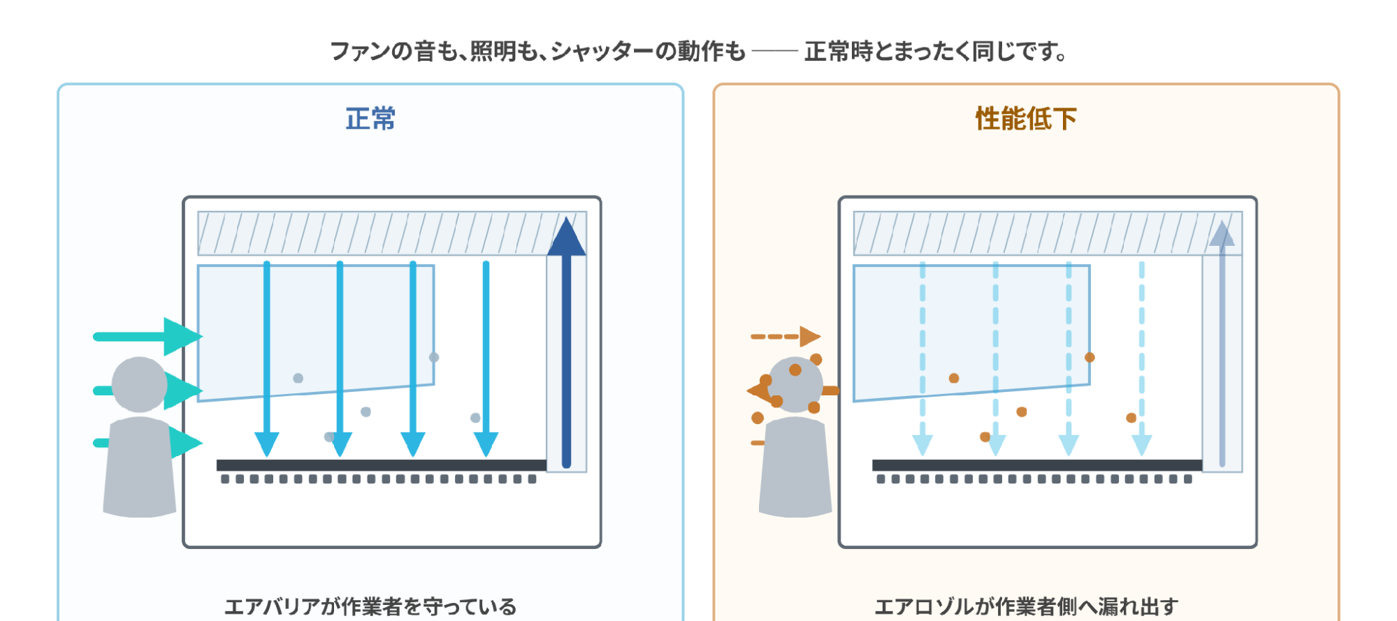 封じ込め性能が正常な場合と低下した場合の気流の違い