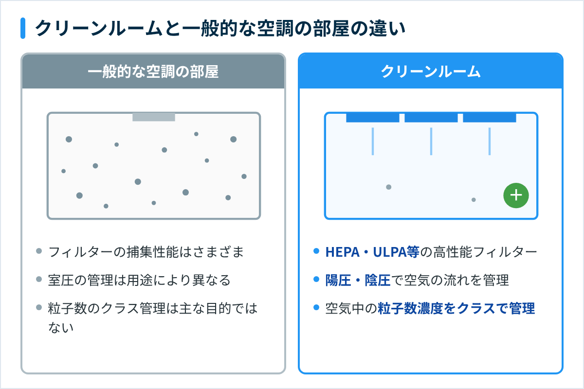 クリーンルームと一般的な空調の部屋の違い(フィルター・室圧・出入りの管理と空気中の微粒子の量)