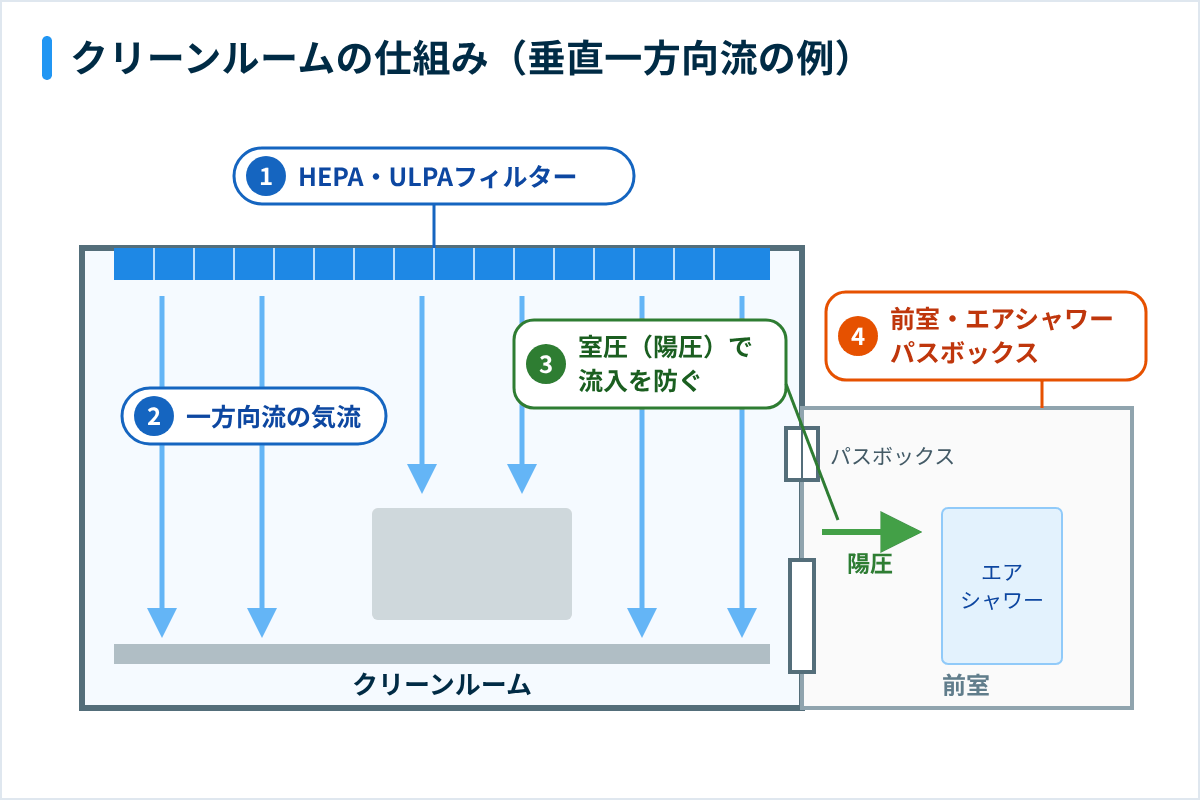 クリーンルームの仕組み(HEPA・ULPAフィルター、一方向流の気流、陽圧、前室・エアシャワー・パスボックス)