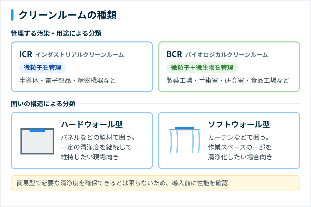 クリーンルームの種類(ICRとBCR、ハードウォール型とソフトウォール型)