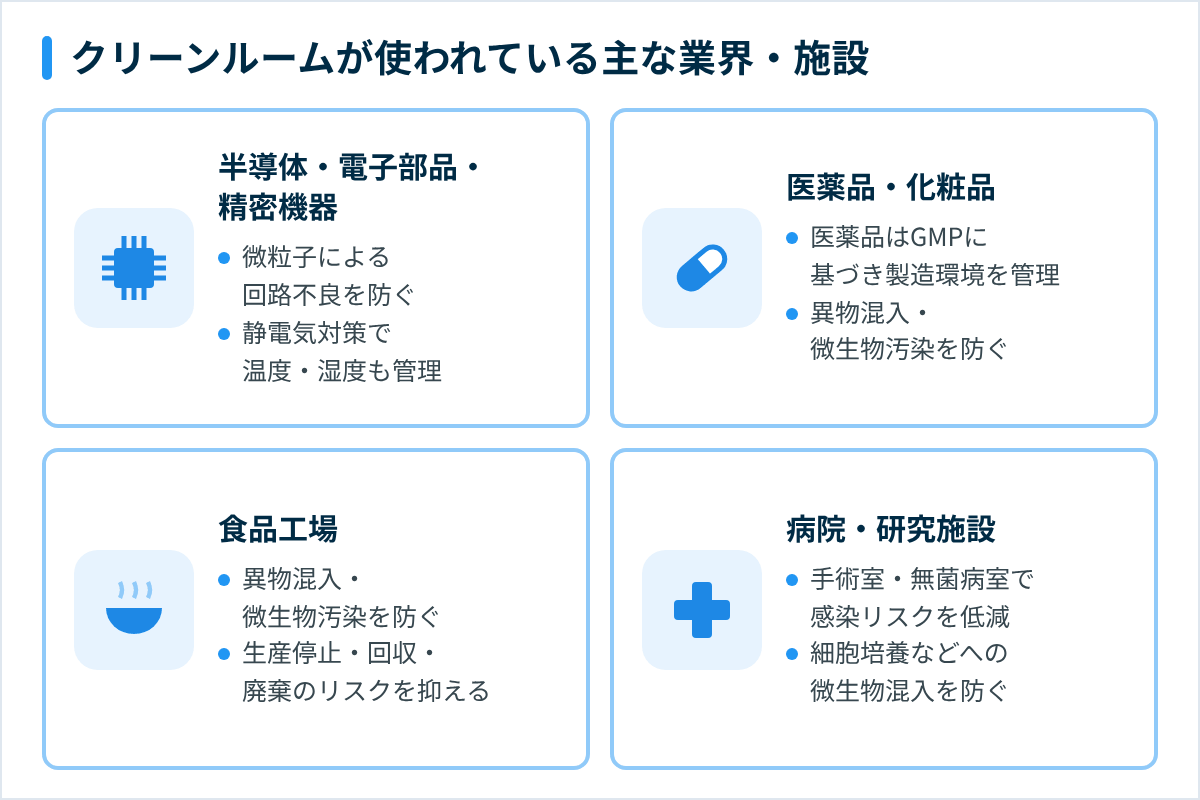 クリーンルームが使われている主な業界・施設(半導体・電子部品、医薬品・化粧品、食品工場、病院・研究施設)