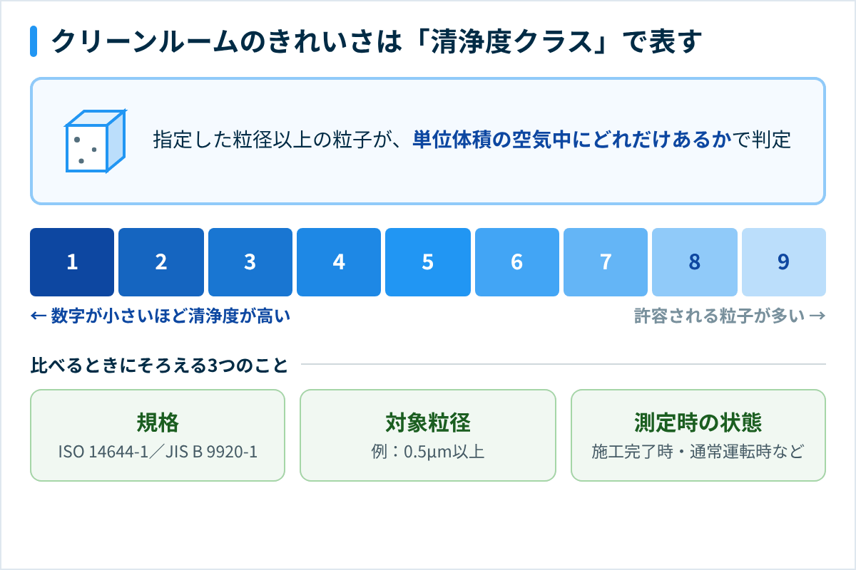 クリーンルームの清浄度クラスの考え方(粒子数で判定し、規格・対象粒径・測定時の状態をそろえて比べる)