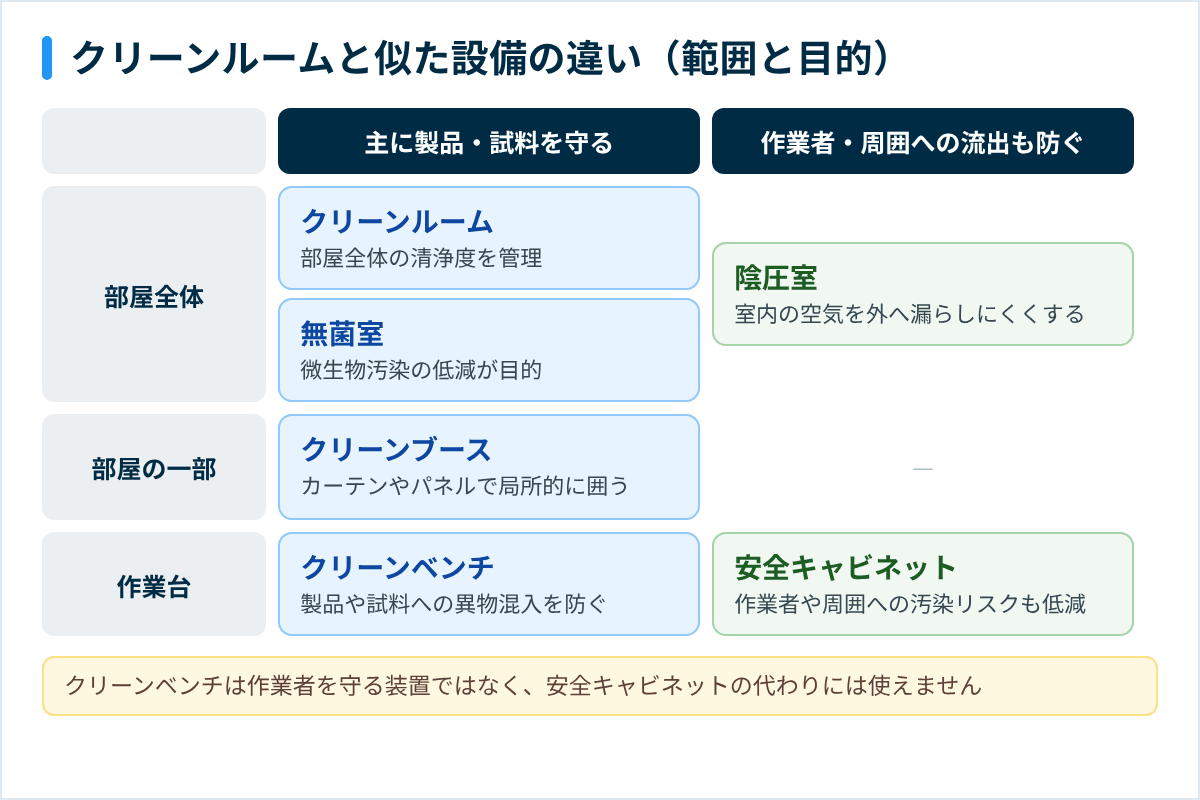 クリーンルーム・クリーンブース・クリーンベンチ・安全キャビネット・無菌室・陰圧室の範囲と守る対象の違い