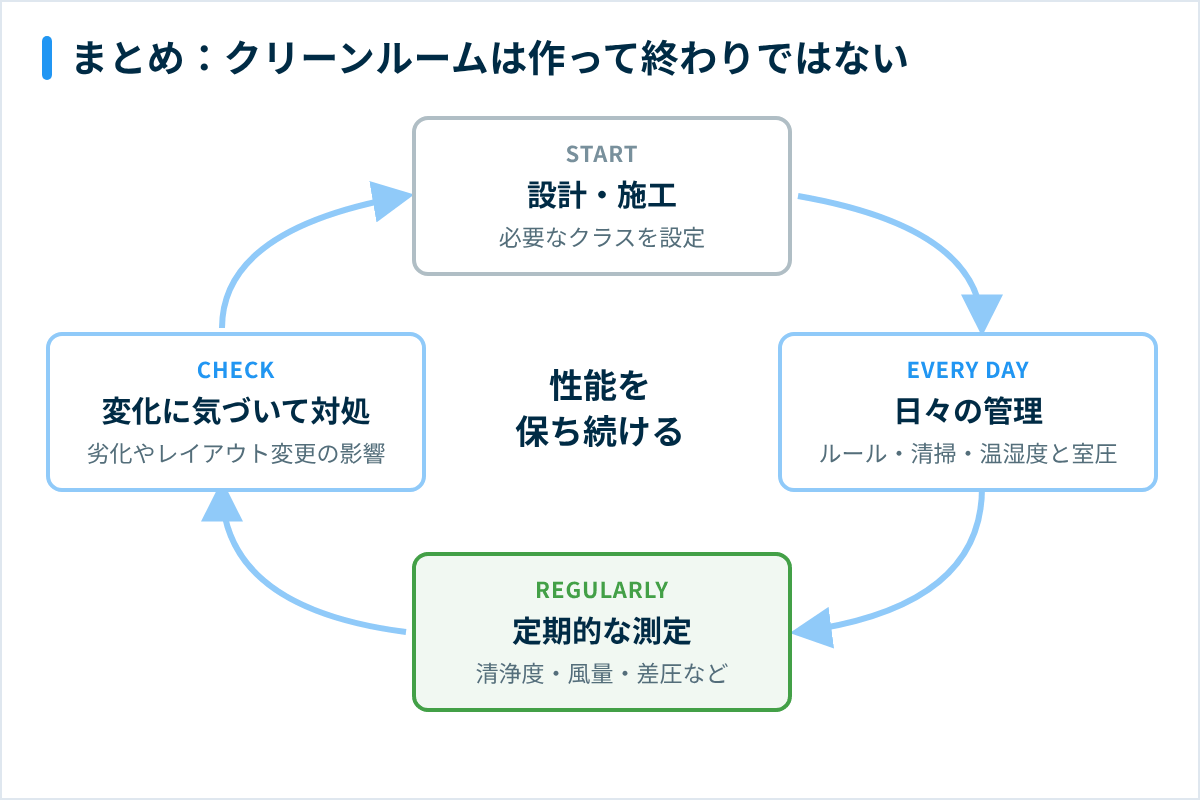 クリーンルームは作って終わりではなく、日々の管理と定期的な測定で性能を保つ