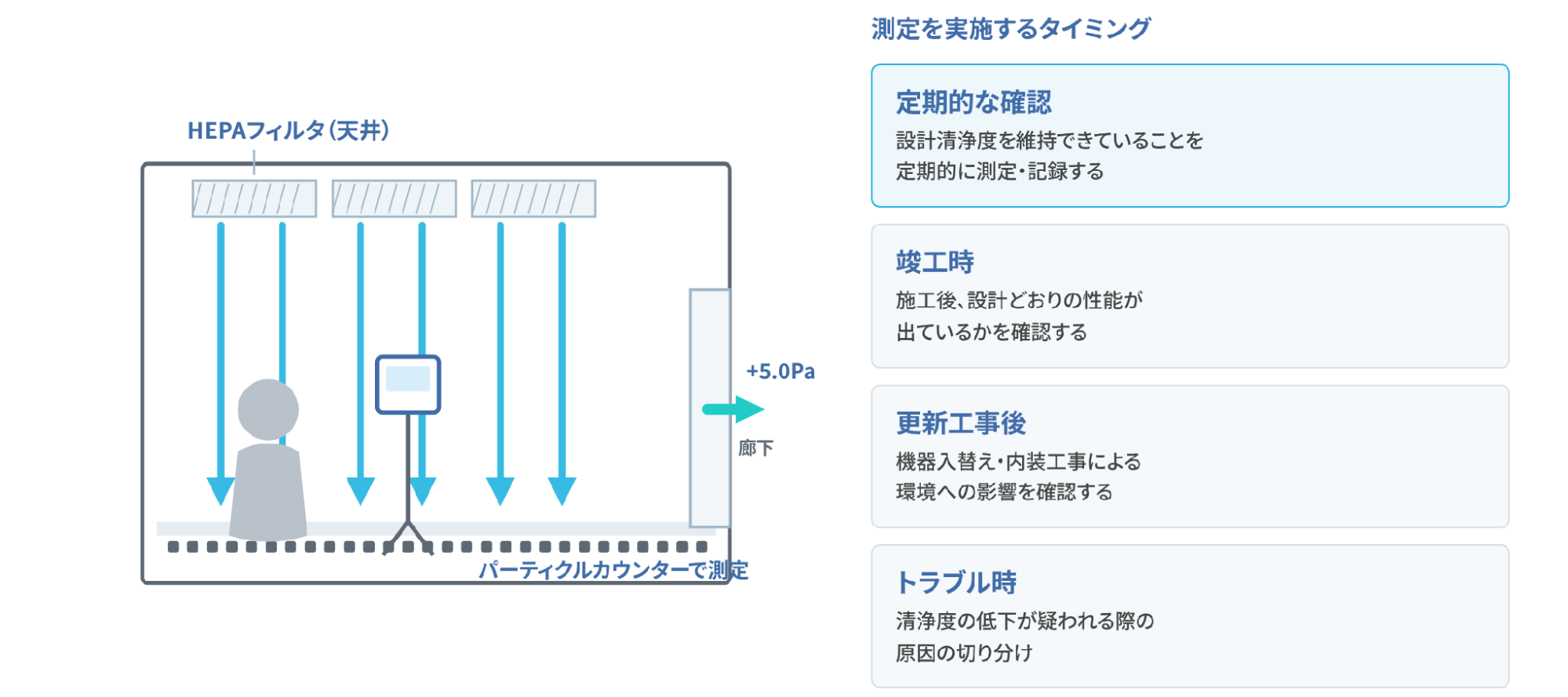 クリーンルームの断面図と測定を実施するタイミング