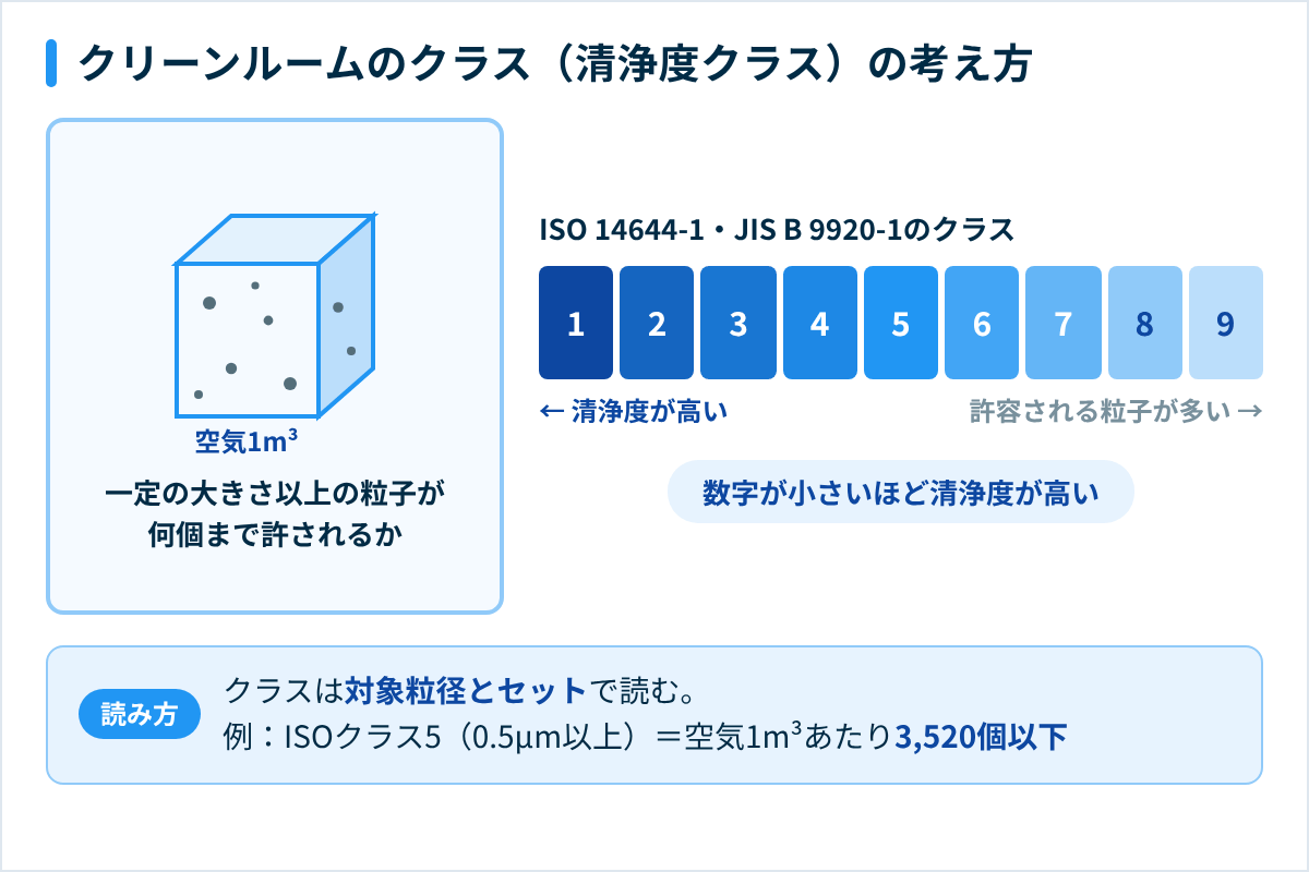 クリーンルームのクラスの考え方(空気1m³あたりの粒子数の上限で決まり、数字が小さいほど清浄)