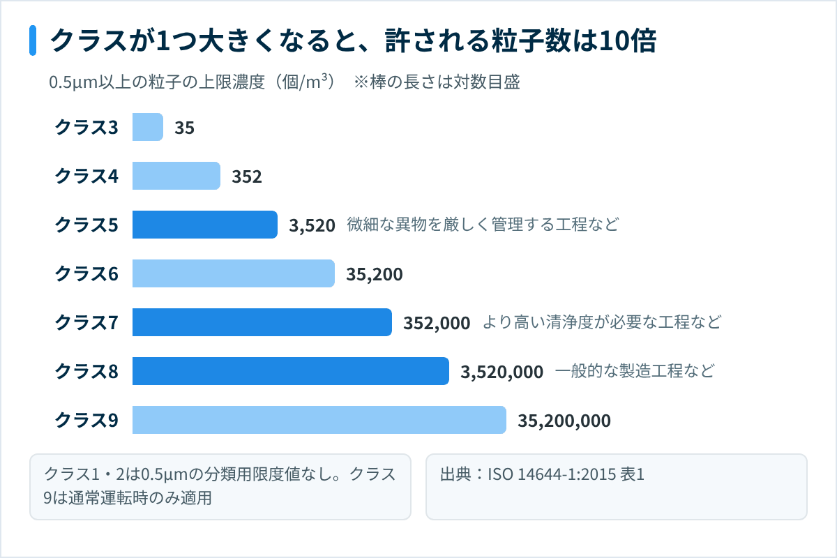 ISO 14644-1の清浄度クラス3〜9における0.5μm以上の上限粒子数(クラスが1つ上がるごとに10倍)
