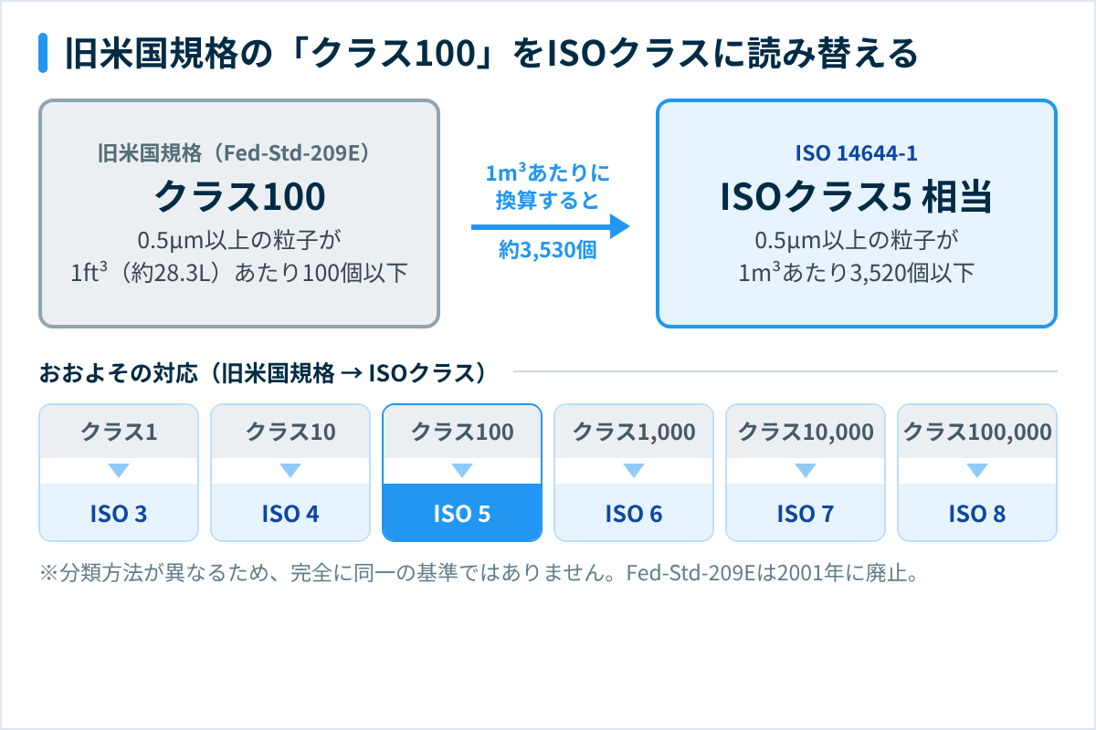 旧米国規格のクラス100とISOクラス5の換算(1ft³あたり100個≒1m³あたり3,520個)と対応表
