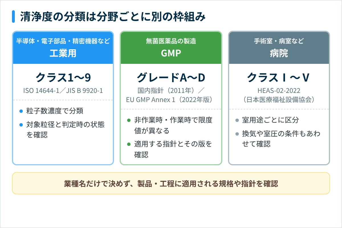 工業用(ISO・JIS)・無菌医薬品(GMPグレード)・病院(HEAS)の清浄度の分類の違い