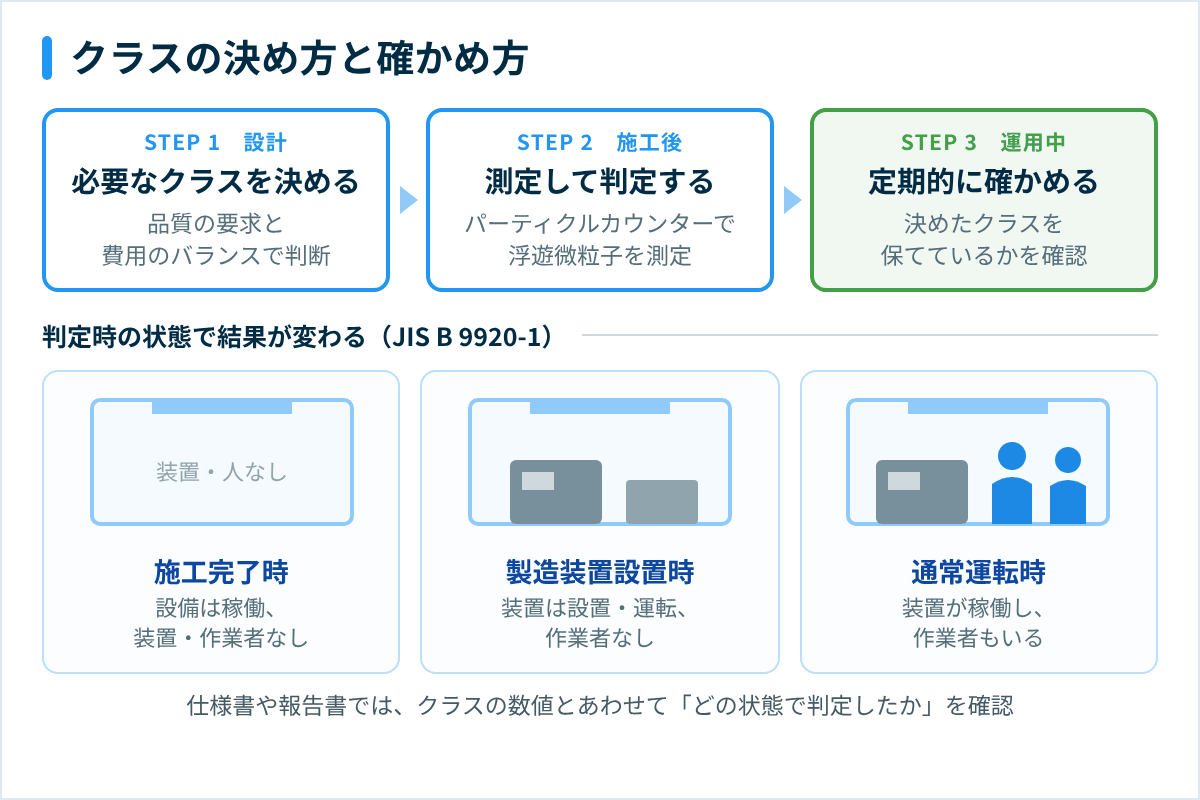 クラスの決め方と確かめ方(設計で決める・施工後に測定して判定・運用中も定期確認)と判定時の3つの状態