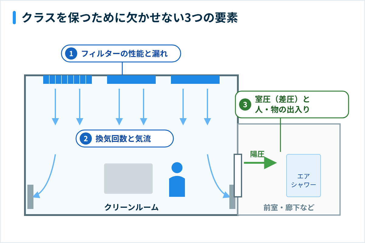 クリーンルームのクラスを保つ3つの要素(フィルター・換気回数と気流・室圧と人や物の出入り)