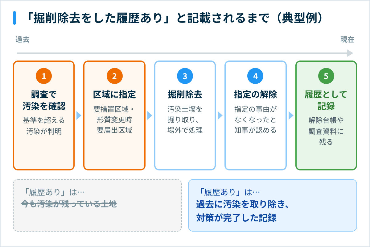 「汚染土壌の掘削除去をした履歴あり」と記載されるまでの流れ（調査・区域指定・掘削除去・指定解除・記録）