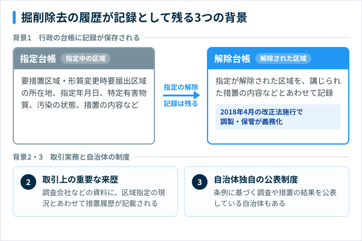 掘削除去の履歴が記録として残る3つの背景（指定台帳と解除台帳、取引上の来歴、自治体の公表制度）