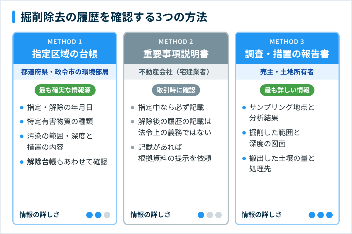 掘削除去の履歴を確認する3つの方法（指定区域の台帳・重要事項説明書・調査や措置の報告書）