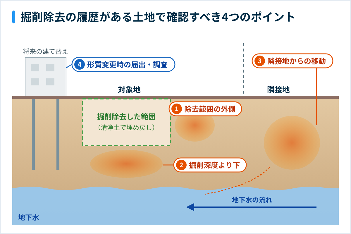 掘削除去の履歴がある土地で確認すべき4つのポイント（除去範囲の外側・掘削深度より下・隣接地からの移動・形質変更時の届出）