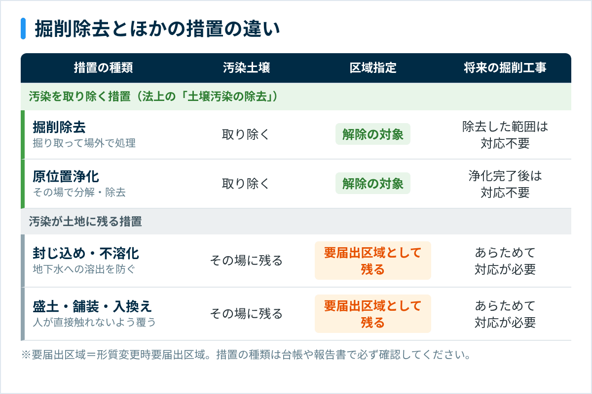 掘削除去と原位置浄化・封じ込め・盛土など、ほかの措置の違い