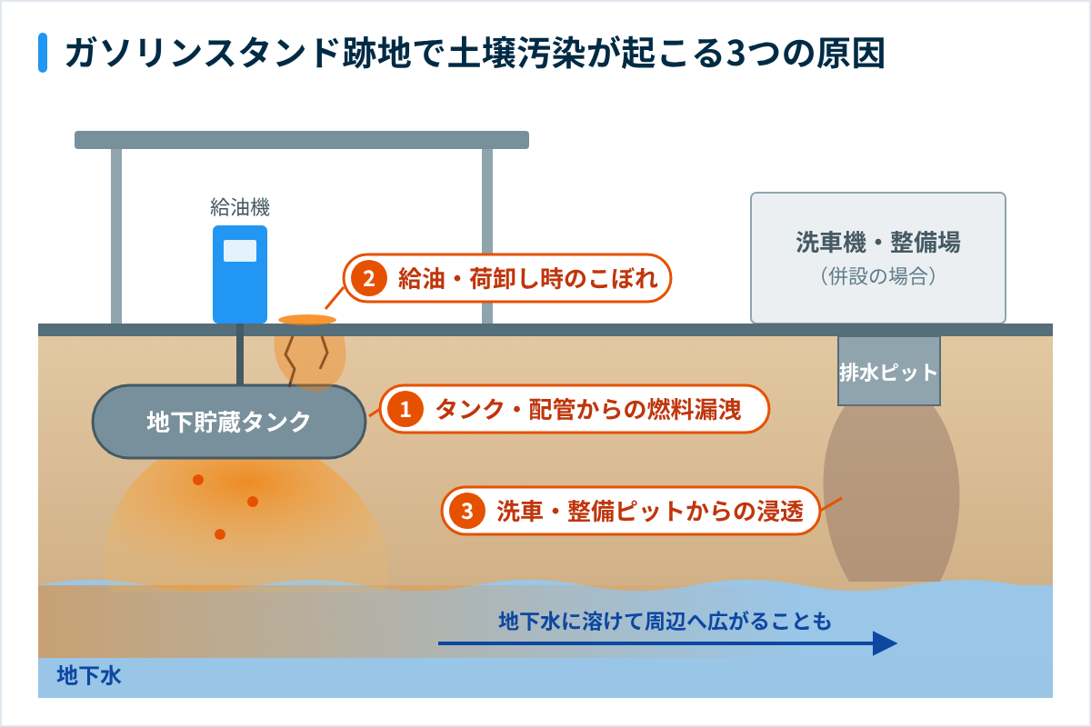 ガソリンスタンド跡地で土壌汚染が起こる3つの原因（地下タンク・配管からの燃料漏洩、給油・荷卸し時のこぼれ、洗車・整備ピットからの浸透）