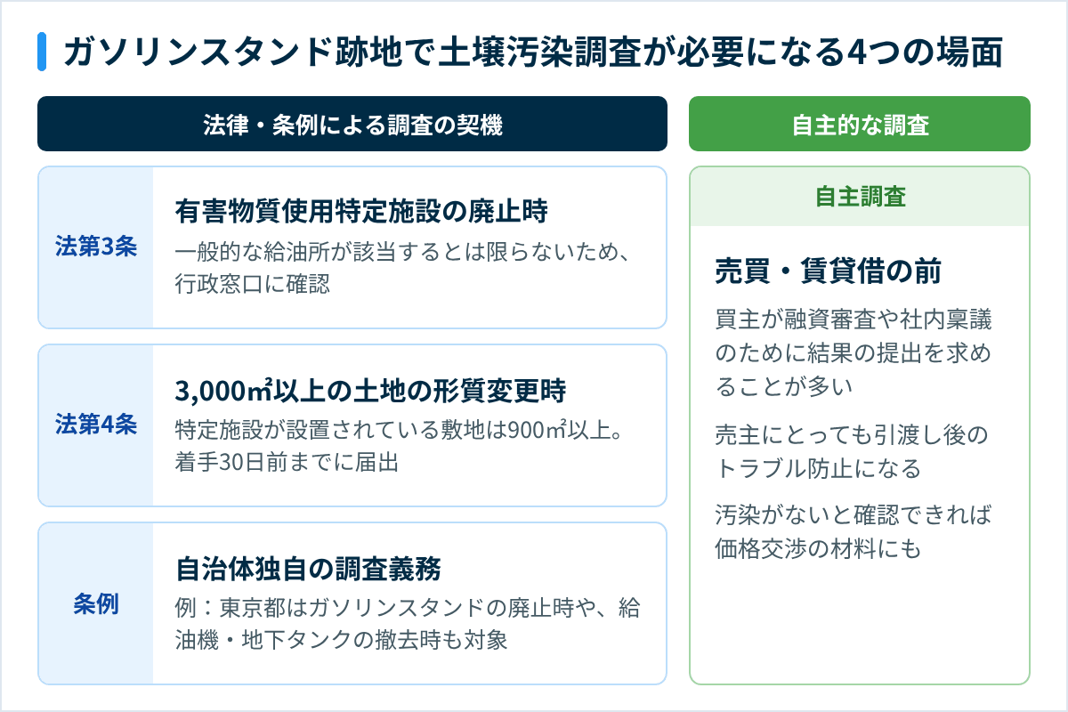 ガソリンスタンド跡地で土壌汚染調査が必要になる4つの場面（法第3条・法第4条・条例・自主調査）