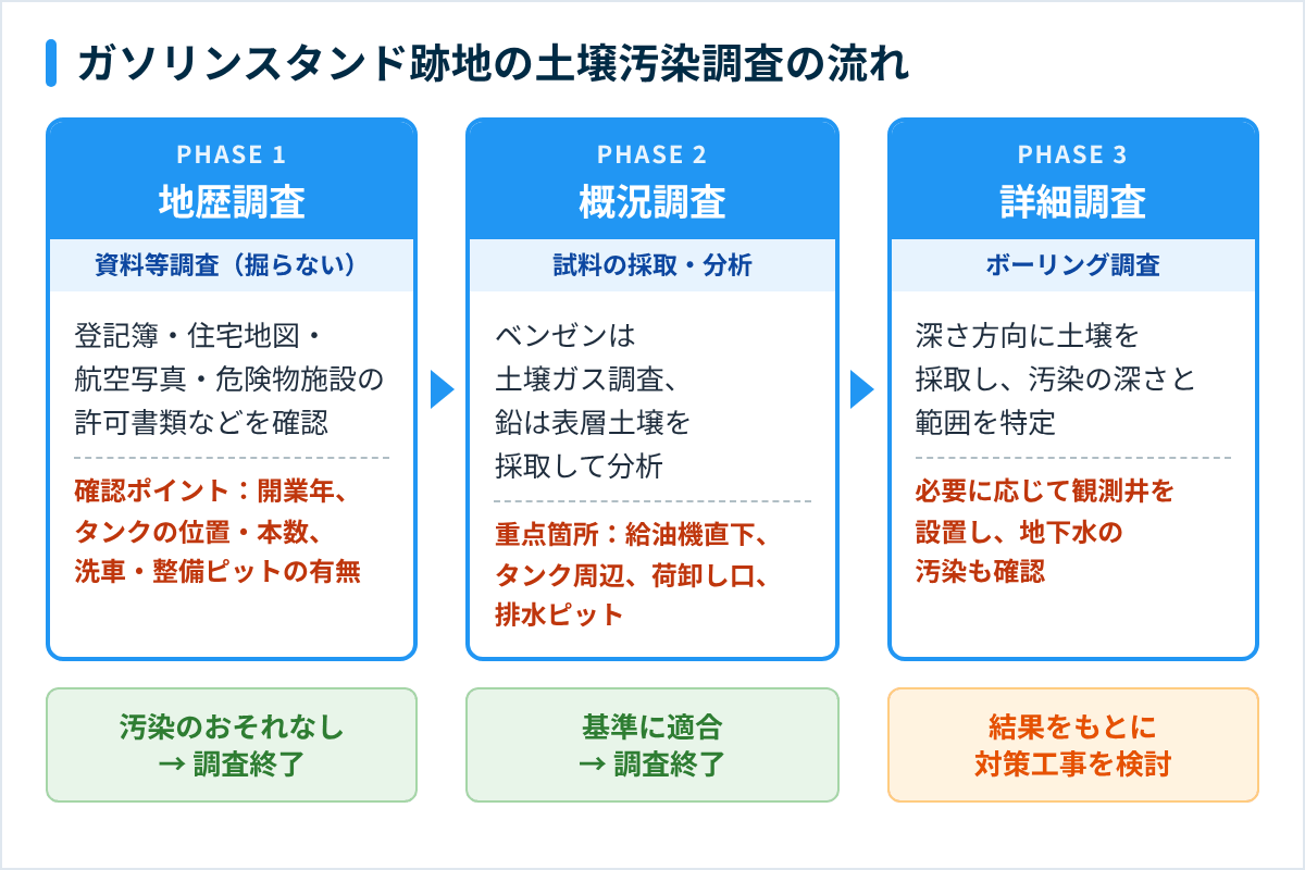 ガソリンスタンド跡地の土壌汚染調査の流れ（地歴調査・概況調査・詳細調査）