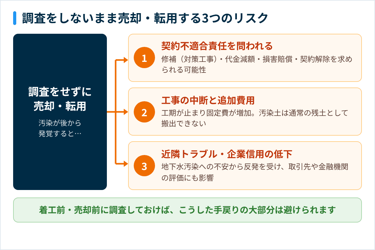 調査をしないまま売却・転用する3つのリスク（契約不適合責任・工事の中断と追加費用・近隣トラブル）