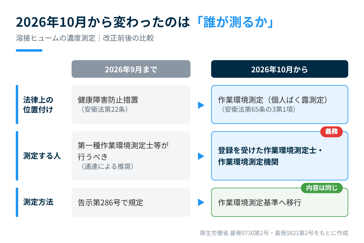 2026年10月の改正で変わった溶接ヒュームの濃度測定（法律上の位置付け・測定する人・測定方法の改正前後の比較）