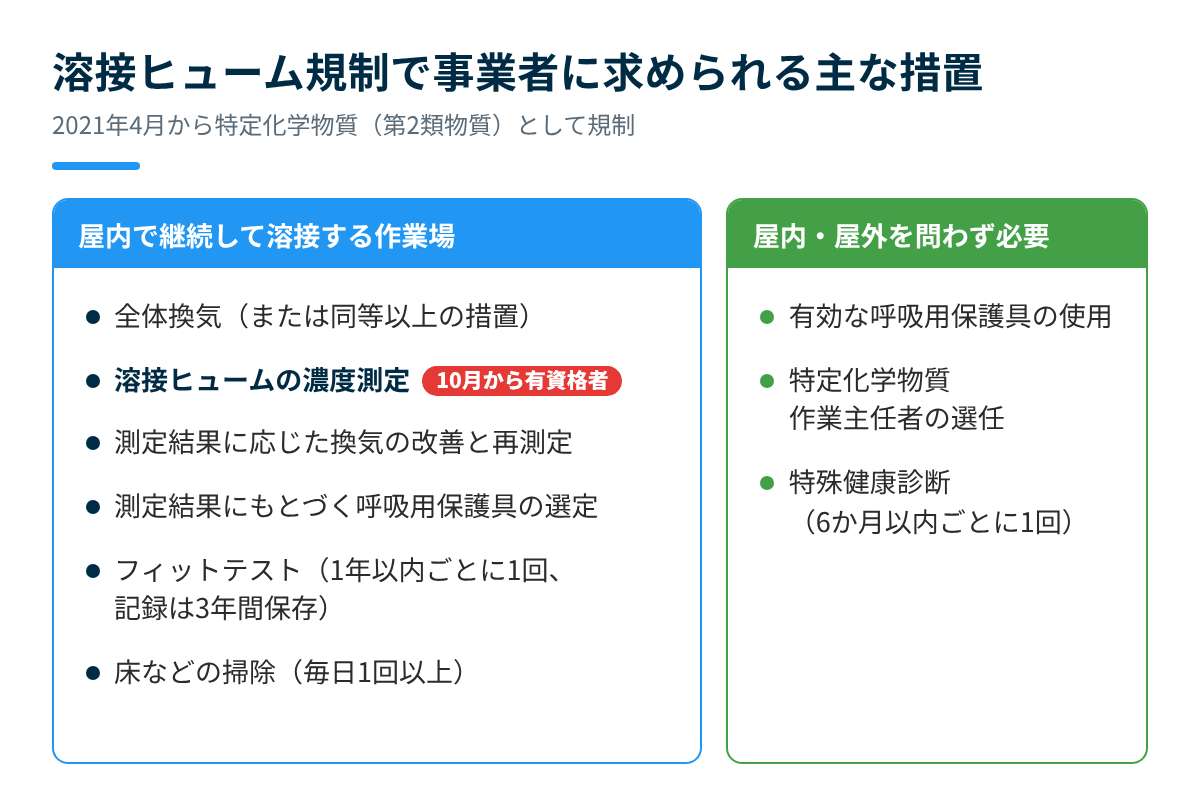溶接ヒューム規制で事業者に求められる主な措置（屋内で継続して溶接する作業場と、屋内・屋外を問わず必要な措置）