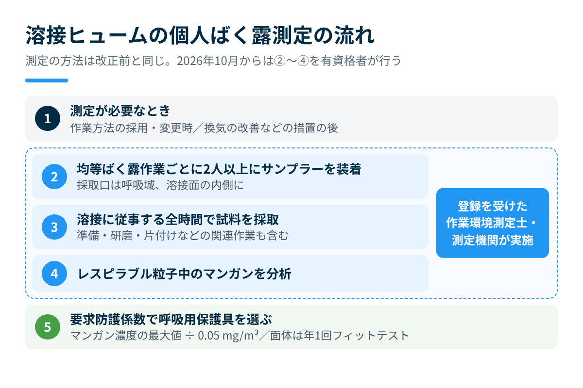 溶接ヒュームの個人ばく露測定の流れ（測定が必要なとき・サンプラーの装着・試料の採取・マンガンの分析・保護具の選定）