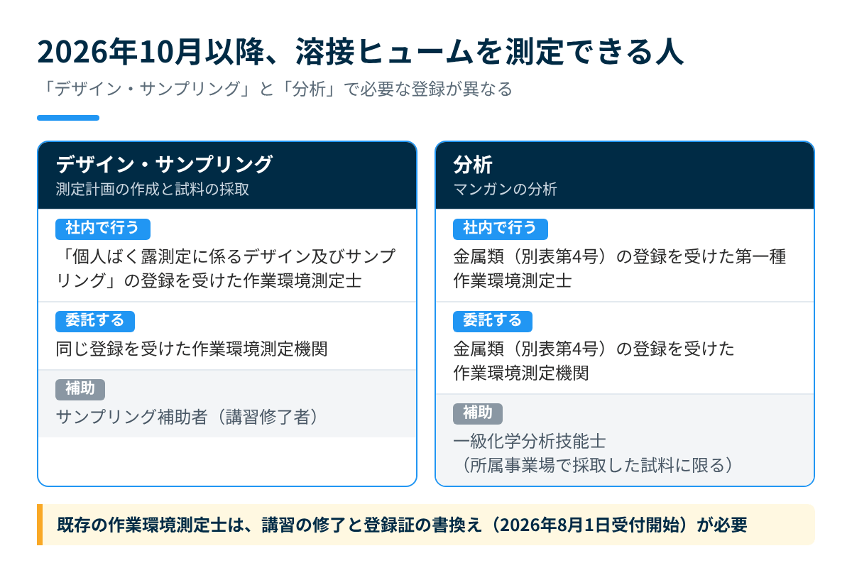 2026年10月以降に溶接ヒュームを測定できる人（デザイン・サンプリングと分析で必要な登録）